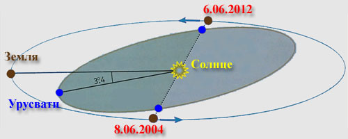 Отношение плоскости орбиты Венеры к эклиптики