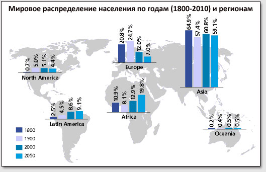 Мировое распределение населения по годам (1800-2010) и регионам.