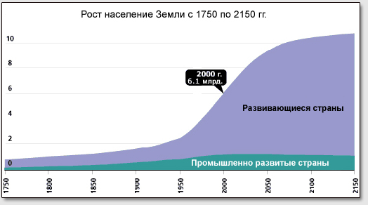 График прироста населения среди индустриально развитых и развивающихся стран