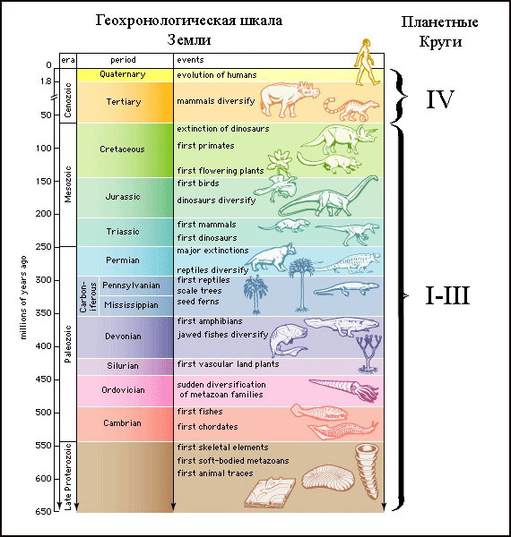 Геохронологическая шкала Земли и планетные Круги планетной эволюции