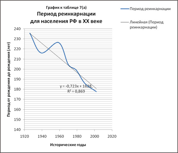 Период реинкарнации для населения РФ в XX веке