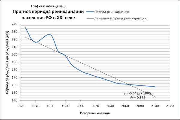 Прогноз периода реинкарнации населения РФ в XXI веке