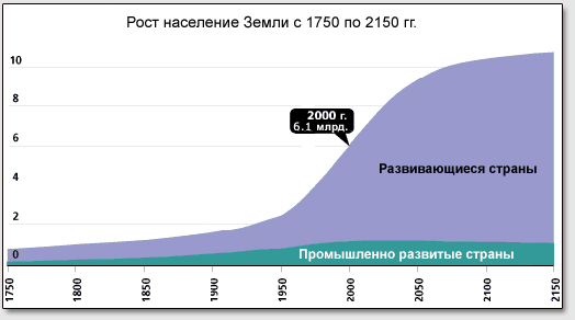 World Population Growth 1750 2150